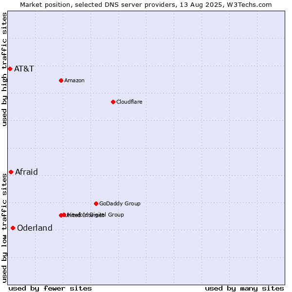 Market position of Oderland vs. Afraid vs. AT&T