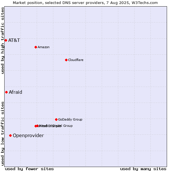 Market position of Openprovider vs. Afraid vs. AT&T