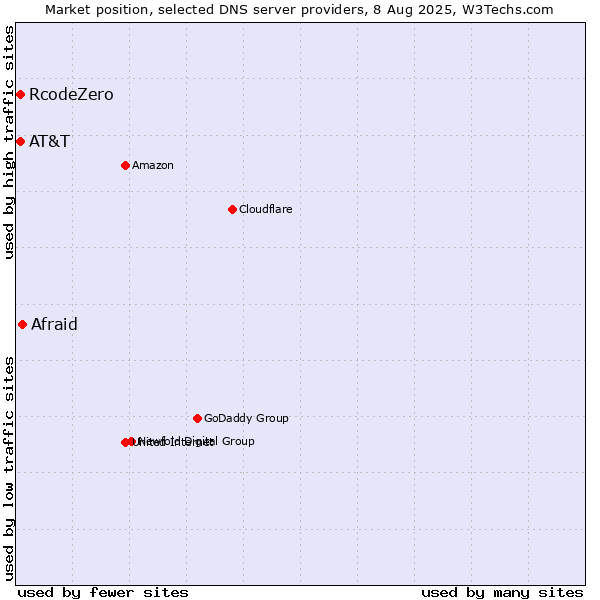 Market position of Afraid vs. AT&T vs. RcodeZero