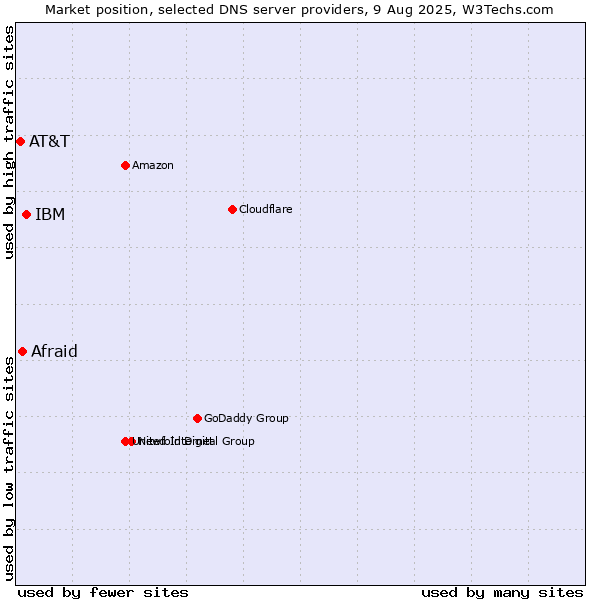 Market position of IBM vs. Afraid vs. AT&T