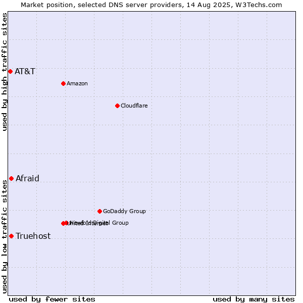 Market position of Afraid vs. Truehost vs. AT&T