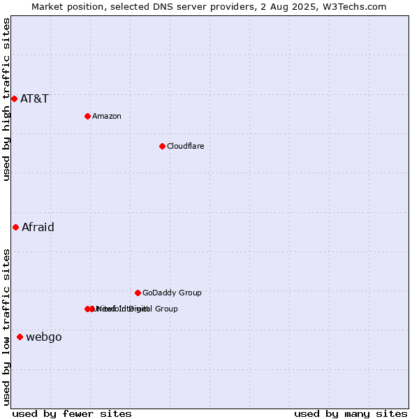Market position of webgo vs. Afraid vs. AT&T