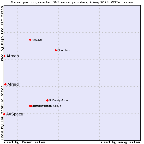 Market position of Afraid vs. Atman vs. AXSpace