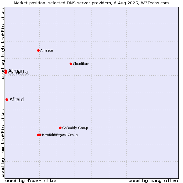 Market position of Afraid vs. Atman vs. Comcast