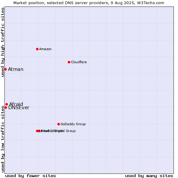 Market position of Afraid vs. DNSEver vs. Atman