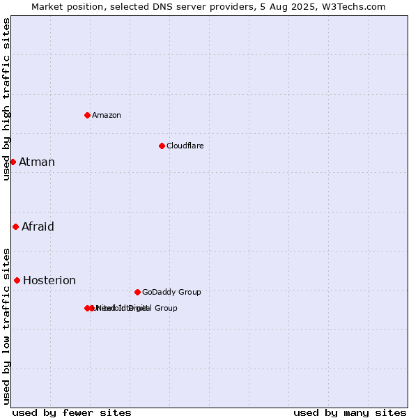 Market position of Hosterion vs. Afraid vs. Atman