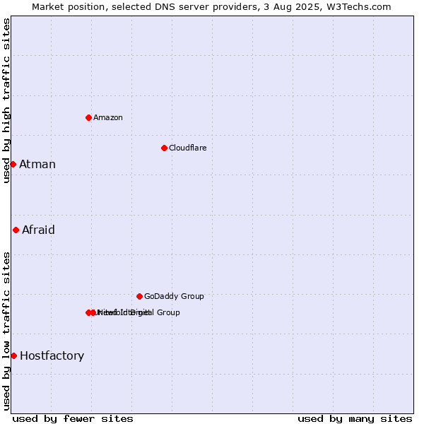 Market position of Afraid vs. Hostfactory vs. Atman