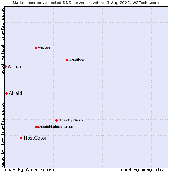 Market position of HostGator vs. Afraid vs. Atman