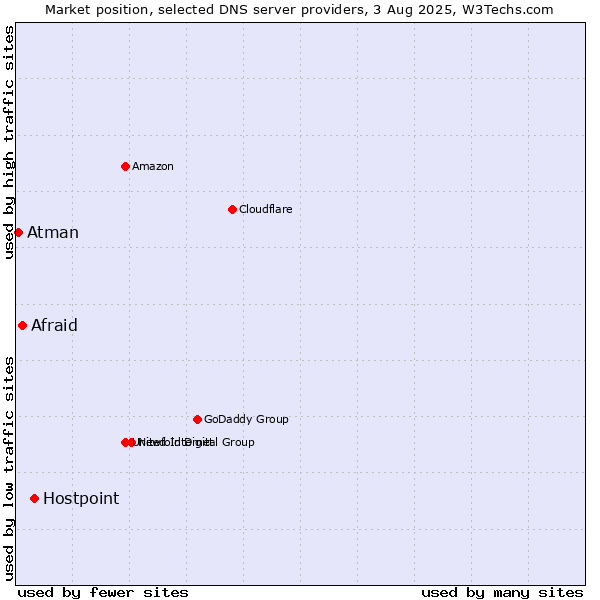 Market position of Hostpoint vs. Afraid vs. Atman