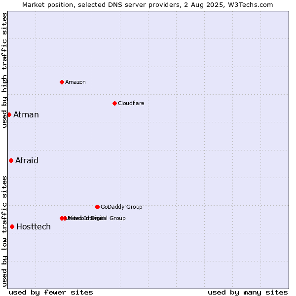 Market position of Hosttech vs. Afraid vs. Atman
