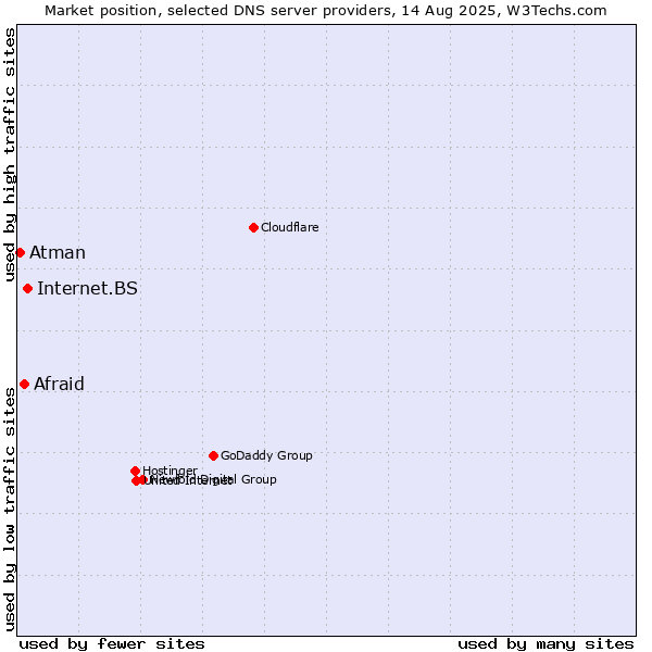 Market position of Internet.BS vs. Afraid vs. Atman