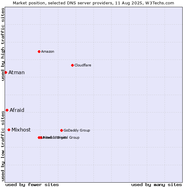 Market position of Mixhost vs. Afraid vs. Atman