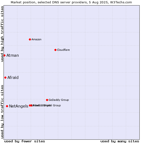 Market position of NetAngels vs. Afraid vs. Atman