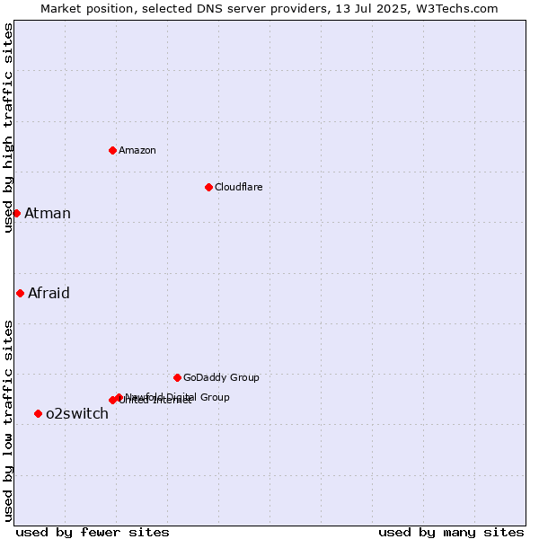 Market position of o2switch vs. Afraid vs. Atman