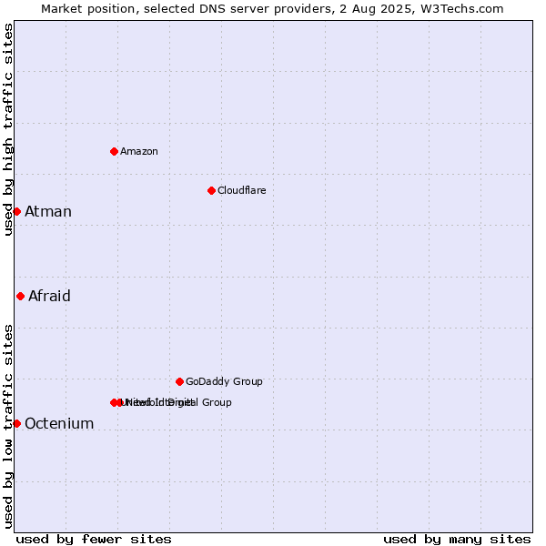 Market position of Afraid vs. Atman vs. Octenium