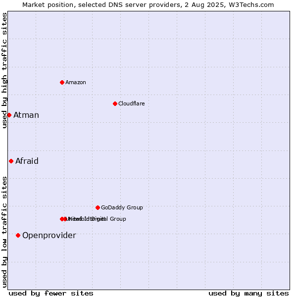 Market position of Openprovider vs. Afraid vs. Atman
