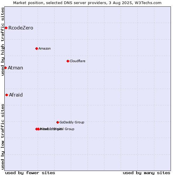 Market position of Afraid vs. RcodeZero vs. Atman