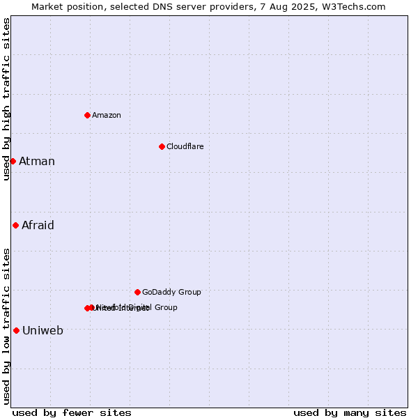 Market position of Uniweb vs. Afraid vs. Atman