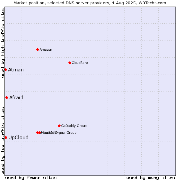 Market position of Afraid vs. UpCloud vs. Atman