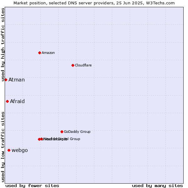 Market position of webgo vs. Afraid vs. Atman