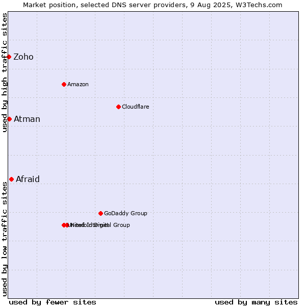 Market position of Afraid vs. Atman vs. Zoho