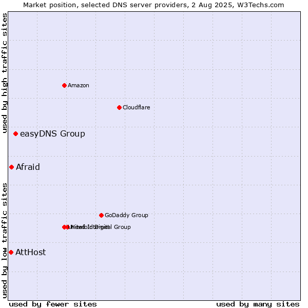 Market position of easyDNS Group vs. Afraid vs. AttHost