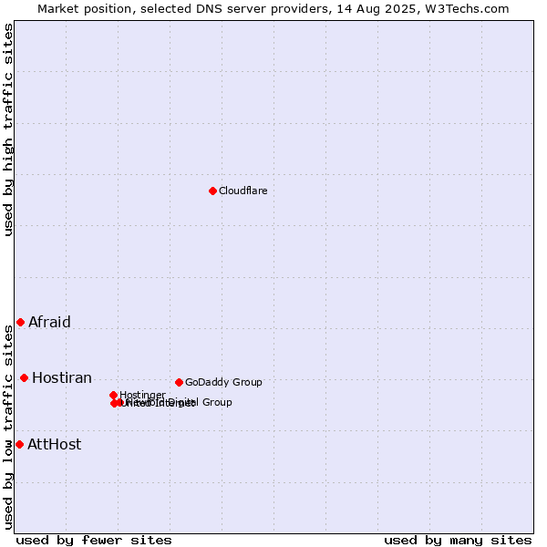 Market position of Hostiran vs. Afraid vs. AttHost