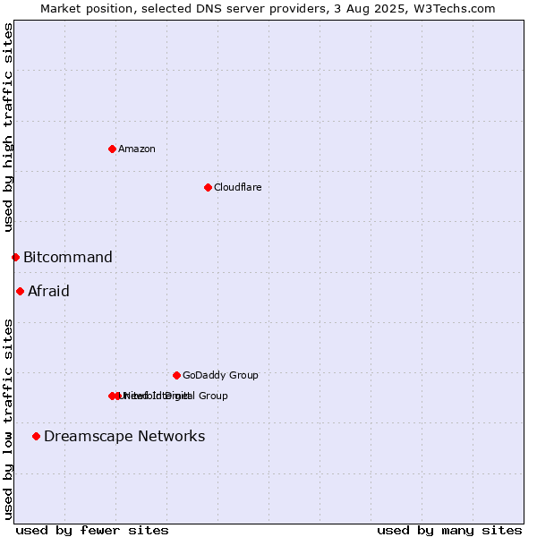 Market position of Dreamscape Networks vs. Afraid vs. Bitcommand