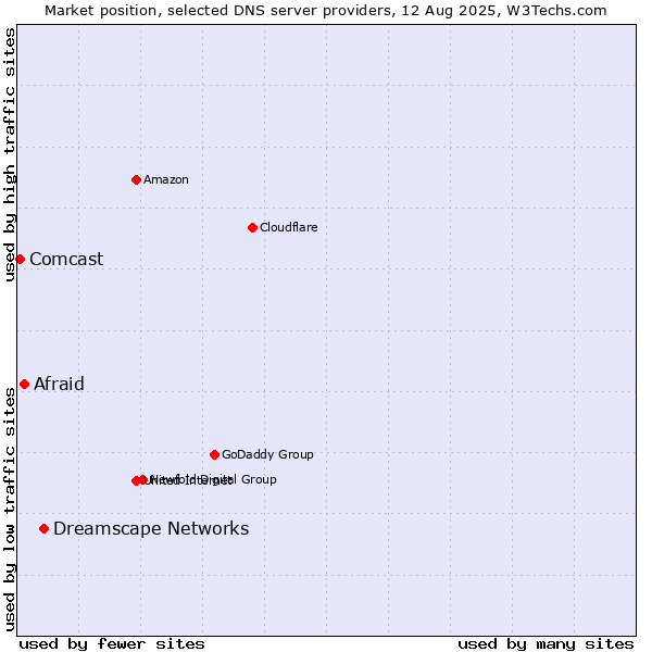 Market position of Dreamscape Networks vs. Afraid vs. Comcast