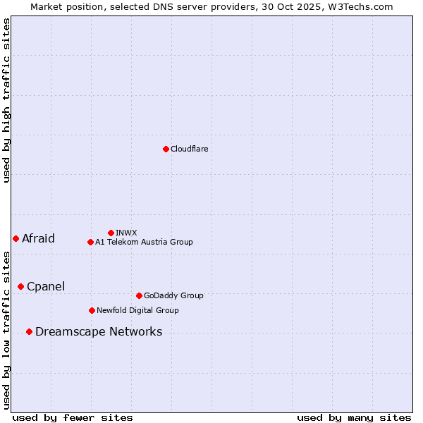 Market position of Dreamscape Networks vs. Cpanel vs. Afraid