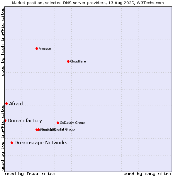 Market position of Dreamscape Networks vs. Afraid vs. Domainfactory