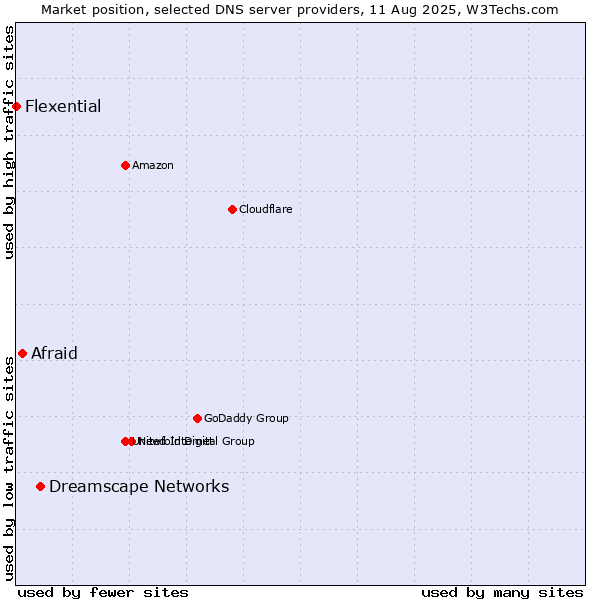 Market position of Dreamscape Networks vs. Afraid vs. Flexential