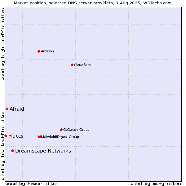Market position of Dreamscape Networks vs. Afraid vs. Fluccs