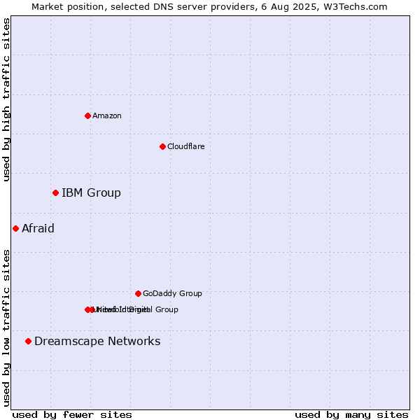 Market position of IBM Group vs. Dreamscape Networks vs. Afraid