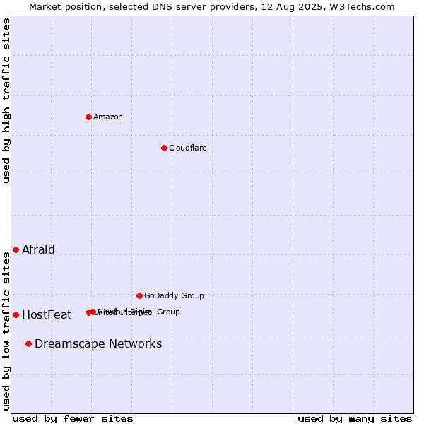 Market position of Dreamscape Networks vs. Afraid vs. HostFeat