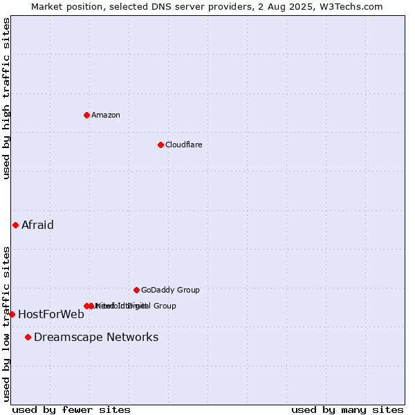 Market position of Dreamscape Networks vs. Afraid vs. HostForWeb