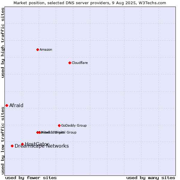 Market position of HostGator vs. Dreamscape Networks vs. Afraid