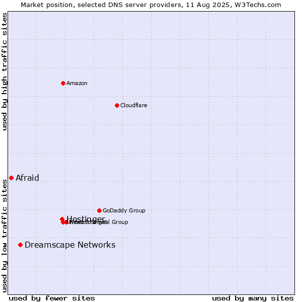 Market position of Hostinger vs. Dreamscape Networks vs. Afraid