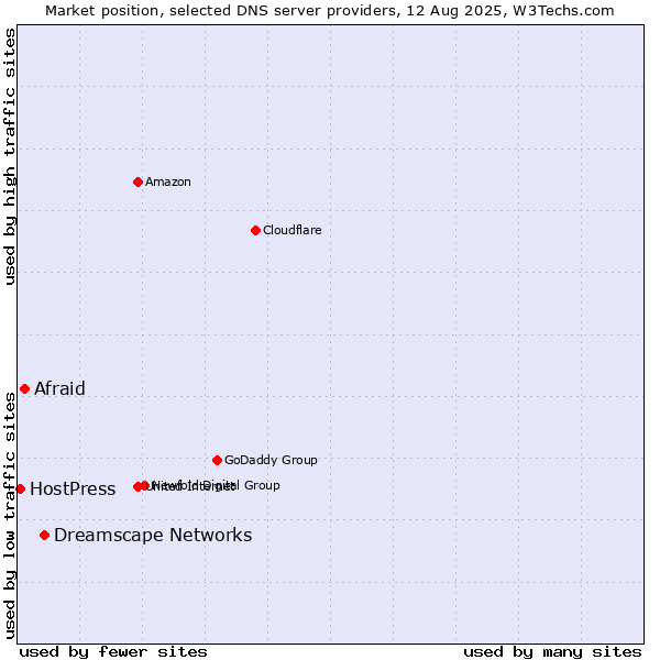Market position of Dreamscape Networks vs. Afraid vs. HostPress