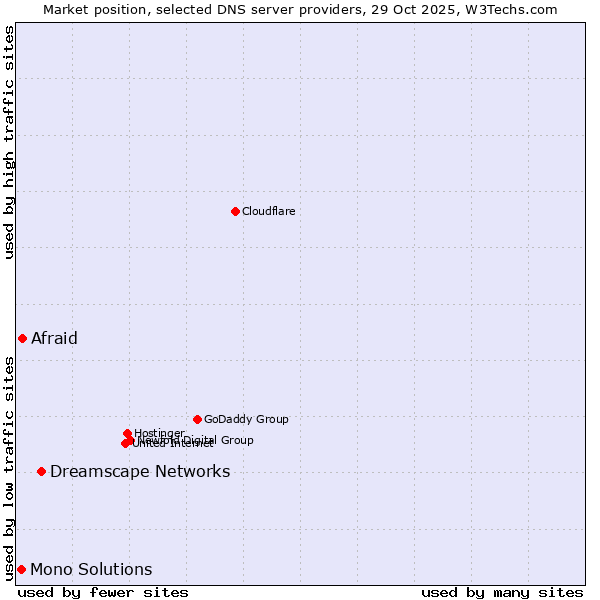 Market position of Dreamscape Networks vs. Afraid vs. Mono Solutions