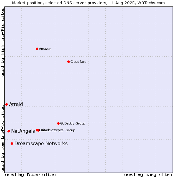 Market position of Dreamscape Networks vs. NetAngels vs. Afraid