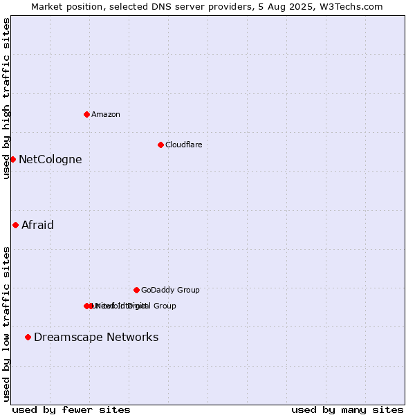 Market position of Dreamscape Networks vs. Afraid vs. NetCologne