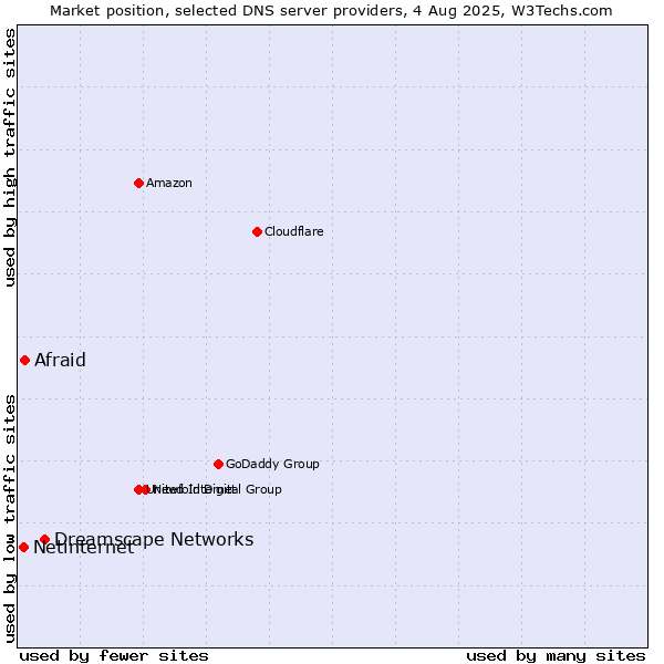 Market position of Dreamscape Networks vs. Afraid vs. Netinternet
