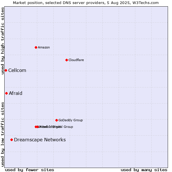 Market position of Dreamscape Networks vs. Afraid vs. Cellcom