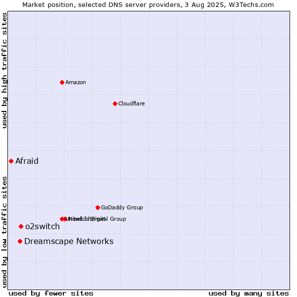 Market position of o2switch vs. Dreamscape Networks vs. Afraid