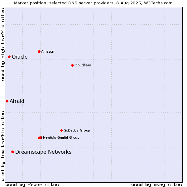 Market position of Dreamscape Networks vs. Oracle vs. Afraid