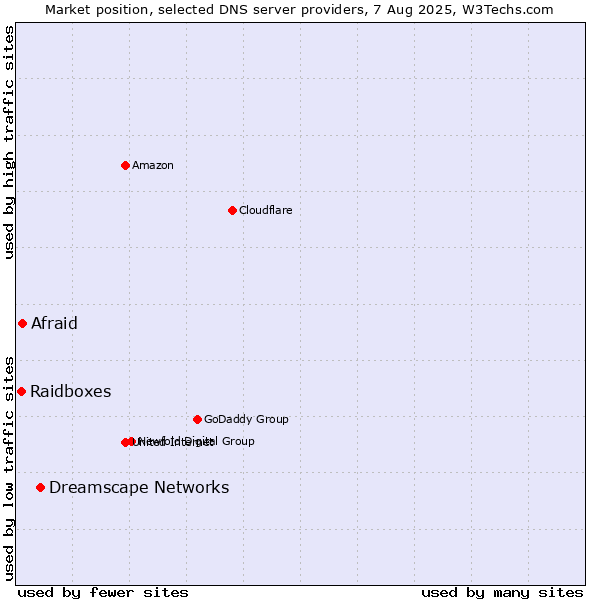 Market position of Dreamscape Networks vs. Afraid vs. Raidboxes