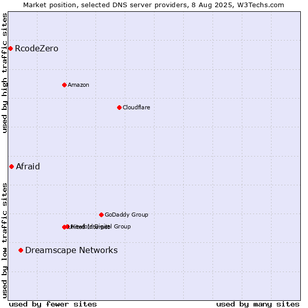 Market position of Dreamscape Networks vs. Afraid vs. RcodeZero