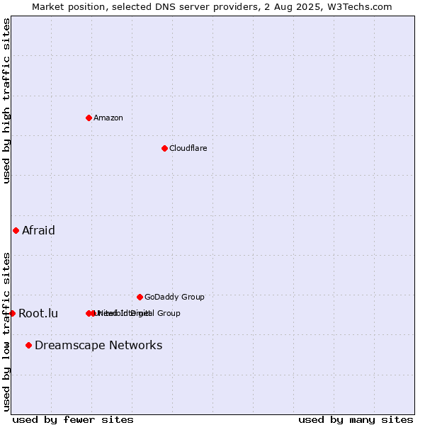 Market position of Dreamscape Networks vs. Afraid vs. Root.lu