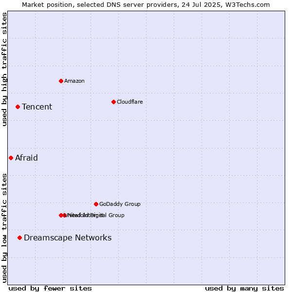 Market position of Dreamscape Networks vs. Tencent vs. Afraid